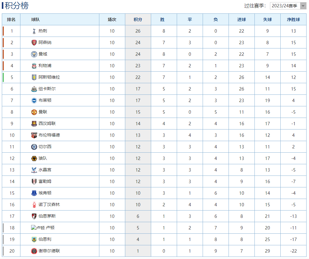 英格兰超级联赛（EPL）最新积分榜：曼城3球大胜 曼彻斯特联位列前3，利物浦（Liverpool）赢球稳居第4！