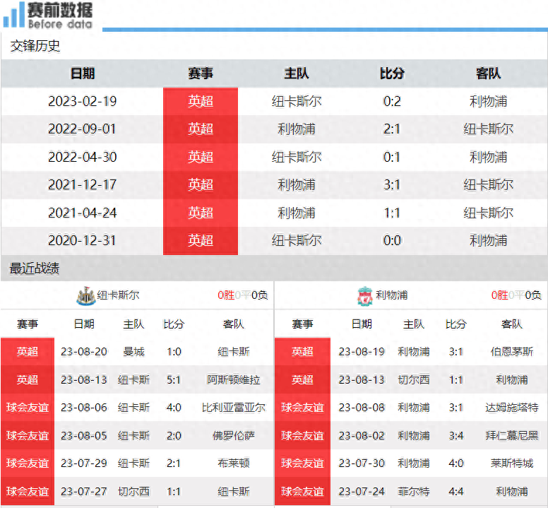 纽卡对阵利物浦（Liverpool）热搜：英格兰超级联赛（EPL）强强对话 喜鹊冲击 无腰利物浦（Liverpool）顶不顶得住