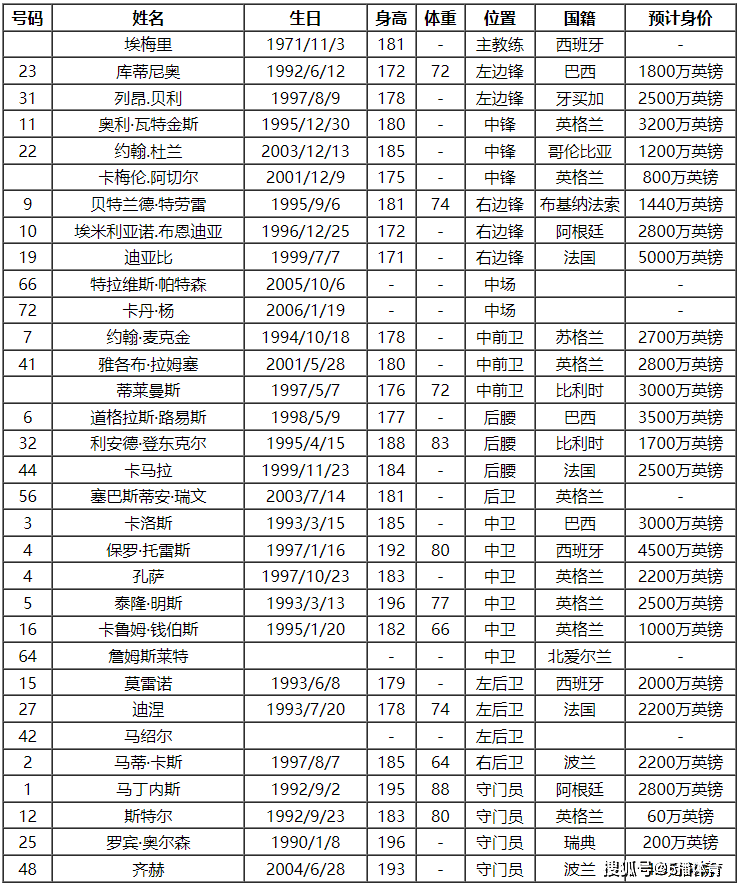 2023-24赛季英格兰超级联赛（EPL）阿斯顿维拉（Aston Villa） 队球员号码及阵容名单