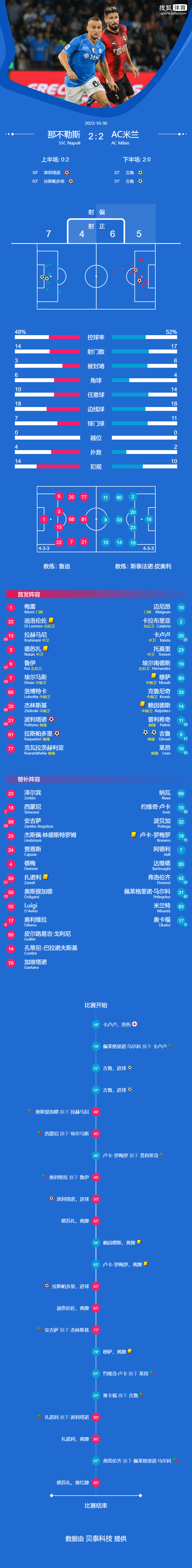 意大利甲级联赛-吉鲁双响卡卢卢伤退 米兰连丢两球2-2那不勒斯