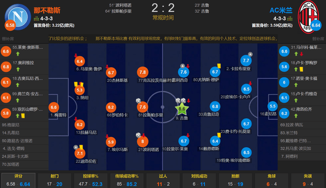 家有一老如有一宝！37岁吉鲁双响 无奈连丢2球 米兰2-2那不勒斯