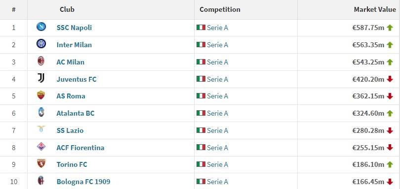 意大利甲级联赛球队身价：那不勒斯5.9亿居首，国米AC米兰尤文分列二三四