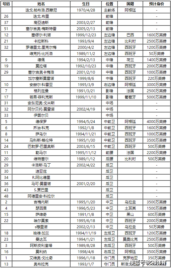 2023-24赛季西班牙足球甲级联赛马德里竞技（Atletico Madrid） 队球员号码及阵容名单