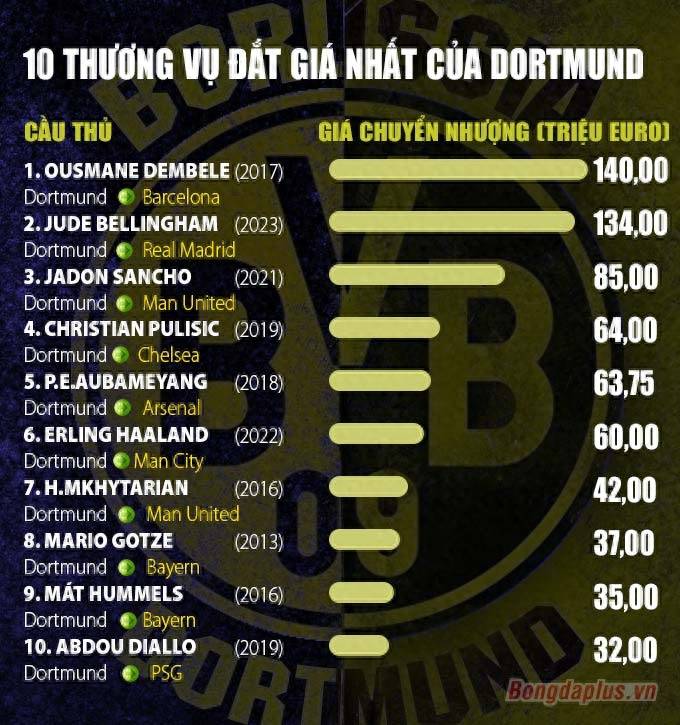 离开多特蒙德 （Borussia Dortmund） 身价前10的球星 只有2人成功 贝林厄姆前途如何