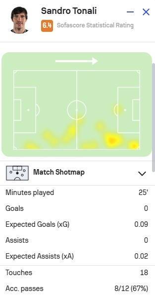 托纳利本场对阵多特蒙德 （Borussia Dortmund）数据：18次触球8次丢失球权，评分6.4