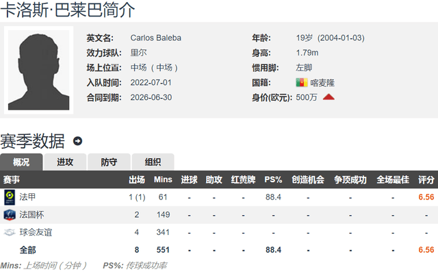 进货，新凯塞多！法国媒体：布莱顿3000万欧将签里尔19岁后腰巴莱巴