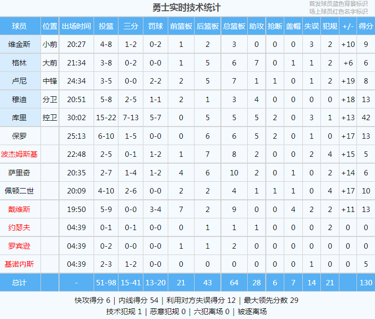 42+5+5！骑士3连胜杀疯！NBA历史第一