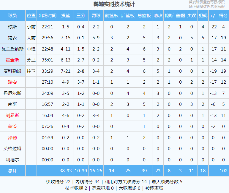 42+5+5！骑士3连胜杀疯！NBA历史第一