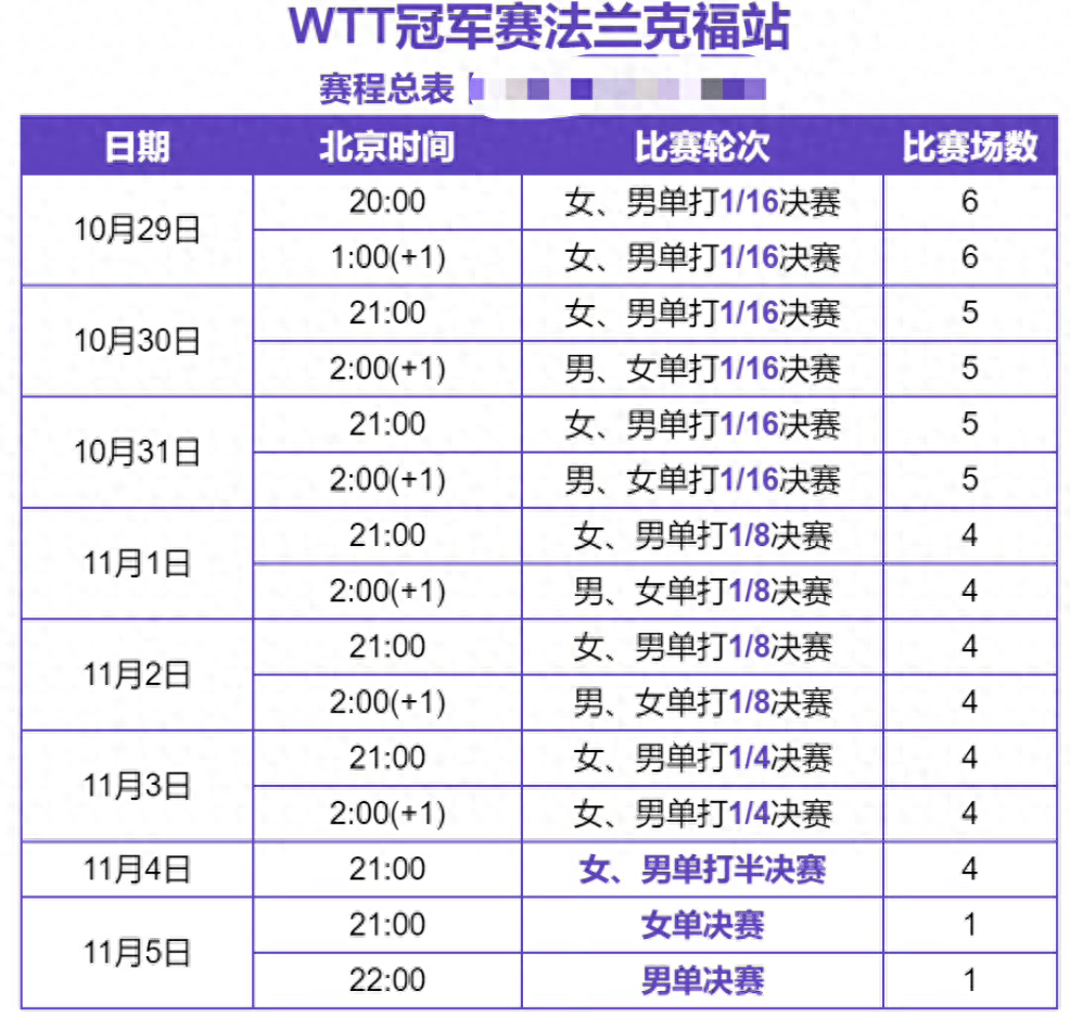 WTT冠军赛法兰克福站最全赛程表签表！wtt国乒赛程表