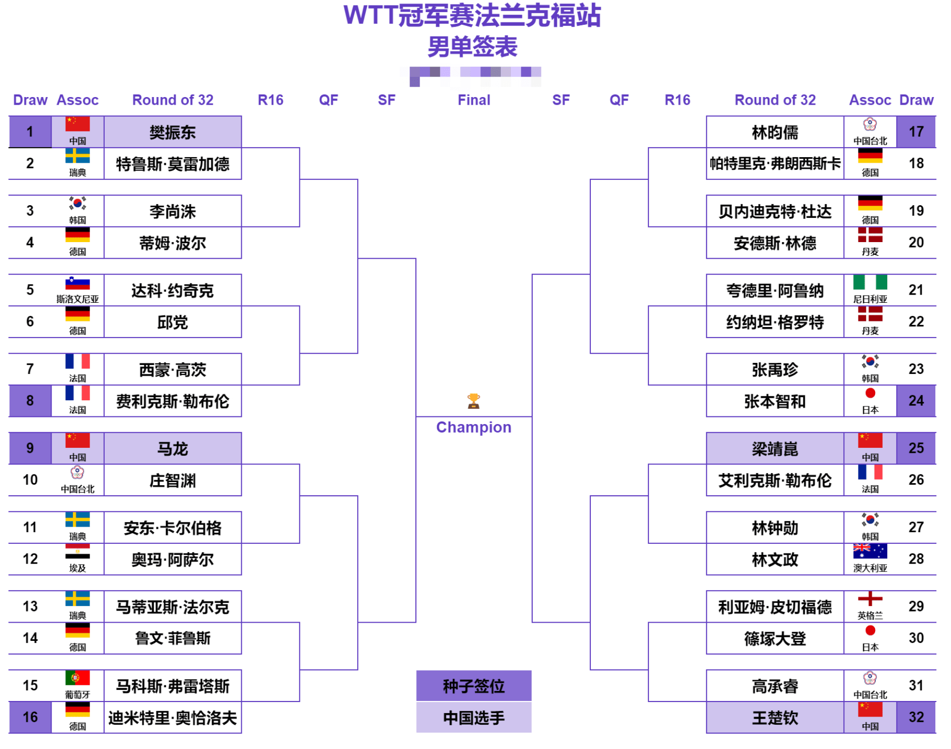 WTT冠军赛法兰克福站最全赛程表签表！wtt国乒赛程表