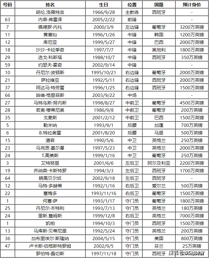 2023-24赛季英格兰超级联赛（EPL）狼队球员号码及阵容名单