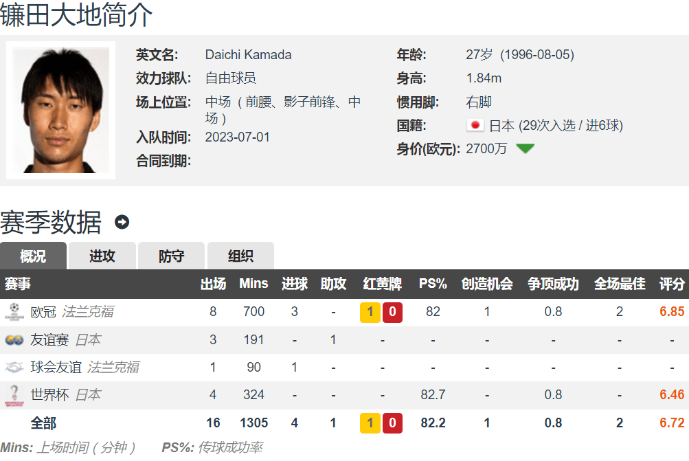 拉齐奥官宣免签日本国脚镰田大地 双方签约2+1年