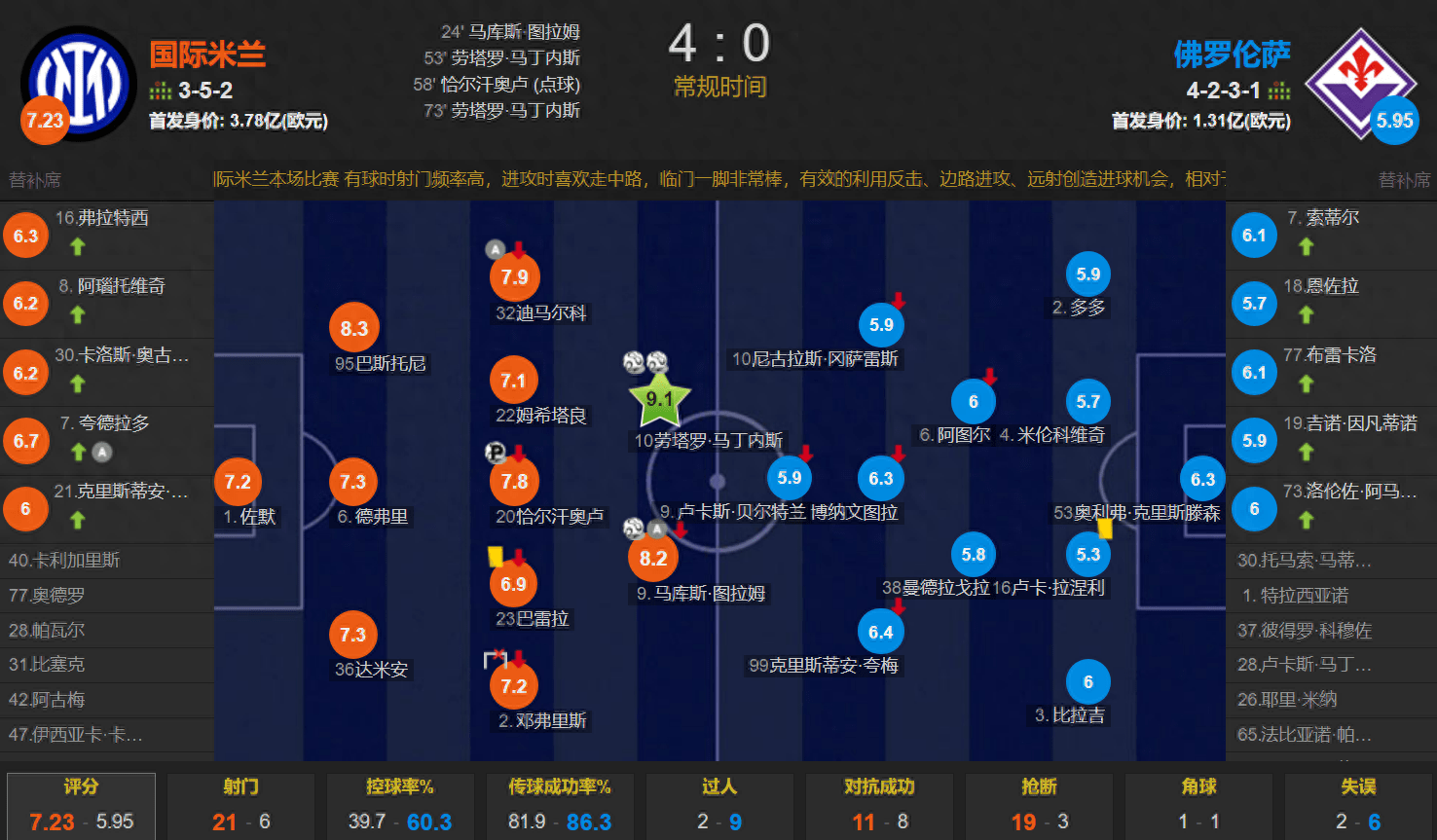 马总顶呱呱对阵佛罗伦萨首发11人合计花费1.16亿欧引进