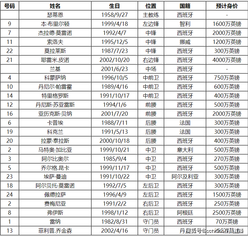 2023-24赛季西班牙足球甲级联赛比利亚雷亚尔队球员号码及阵容名单