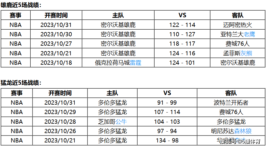 11月02日 NBA常规赛赛事热搜分析之：雄鹿对阵猛龙