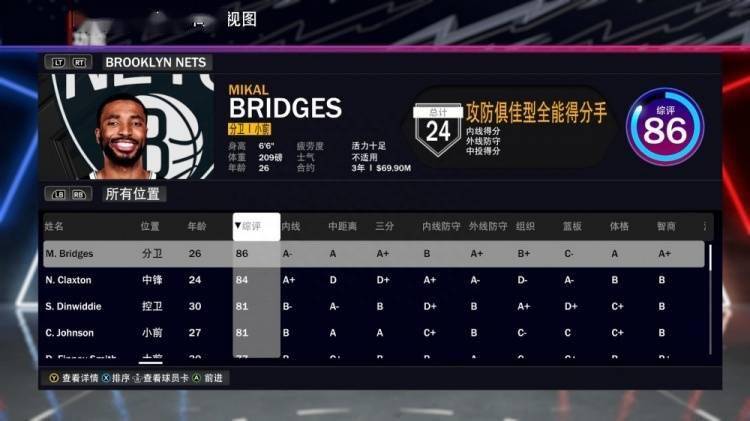 篮网全队2K24能力值：大桥86居首 克拉克斯顿84 本西76