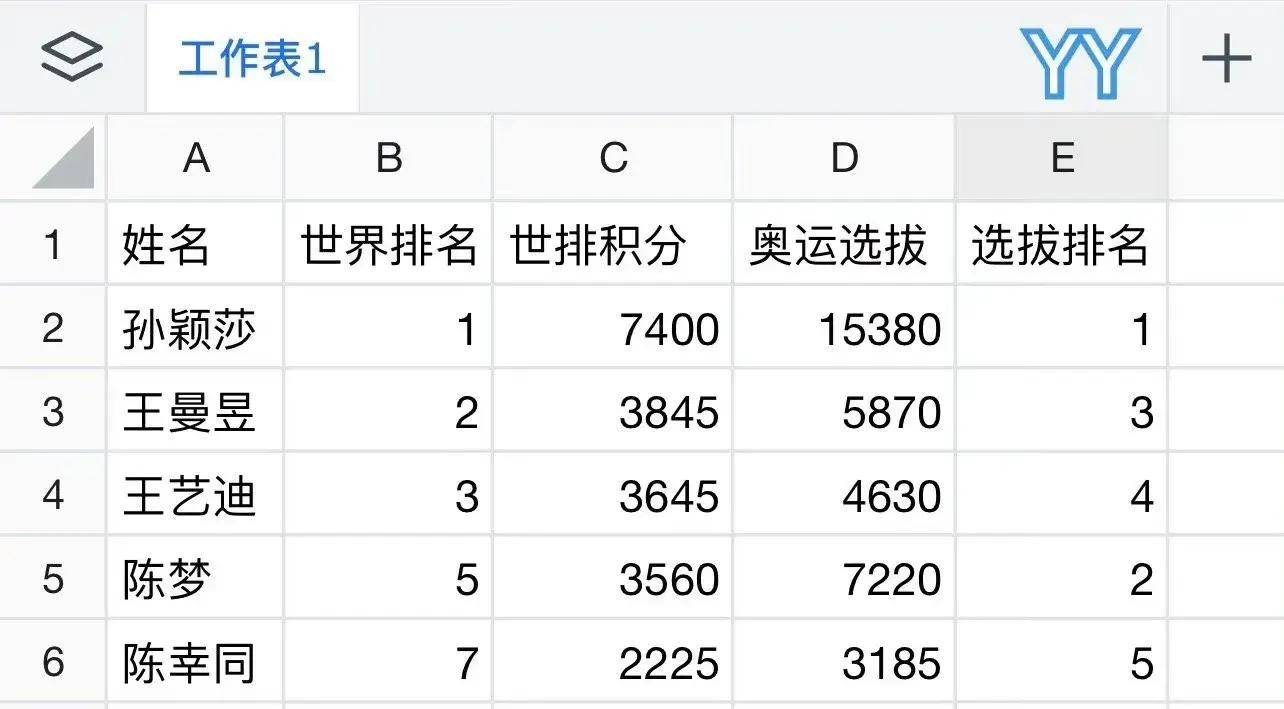 王艺迪夺冠积分大涨，世界排名超陈梦，王曼昱恐无缘巴黎奥运会！