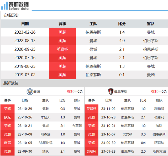 央视直播曼城对阵伯恩茅斯：曼城遇上弱旅要登顶 哈兰德渴望破门