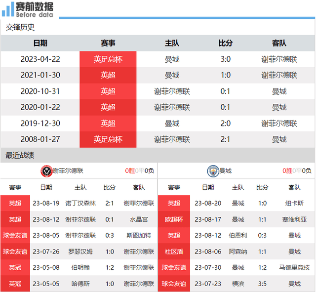 谢菲尔德联对阵曼城：直接竞争对手掉队，曼城客场取胜可登顶？