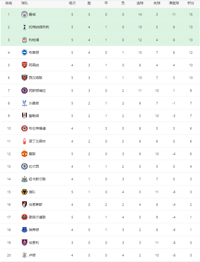 英格兰超级联赛（EPL）最新积分榜：曼城豪取5连胜领跑，利物浦客场逆转紧追曼城！