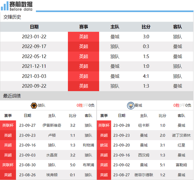 狼队对阵曼城热搜：狼队难阻蓝月悬空 努内斯面对旧主 曼城分心欧洲冠军联赛