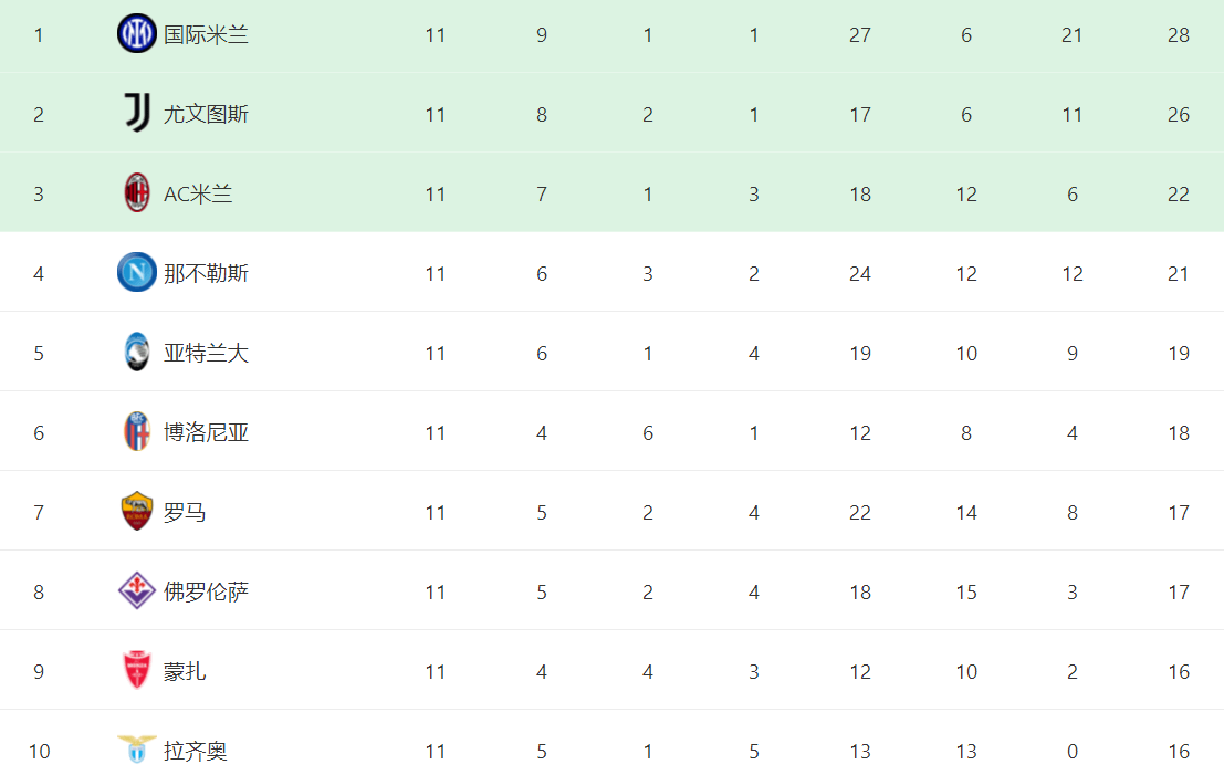 意大利甲级联赛联赛（SERIE A）最新积分战报：穆帅率领罗马上演绝境逆袭，尤文1-0升到第2