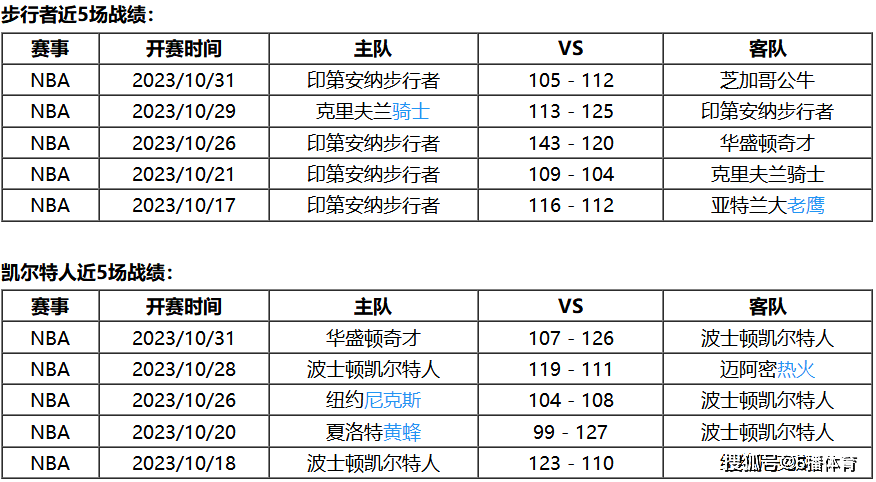 11月02日 NBA常规赛赛事热搜分析之：印第安纳步行者对阵凯尔特人