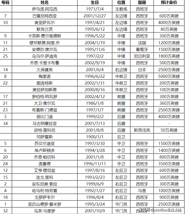 2023-24赛季西甲（La Liga）（La Liga）（La Liga）联赛皇家社会队球员号码及阵容名单