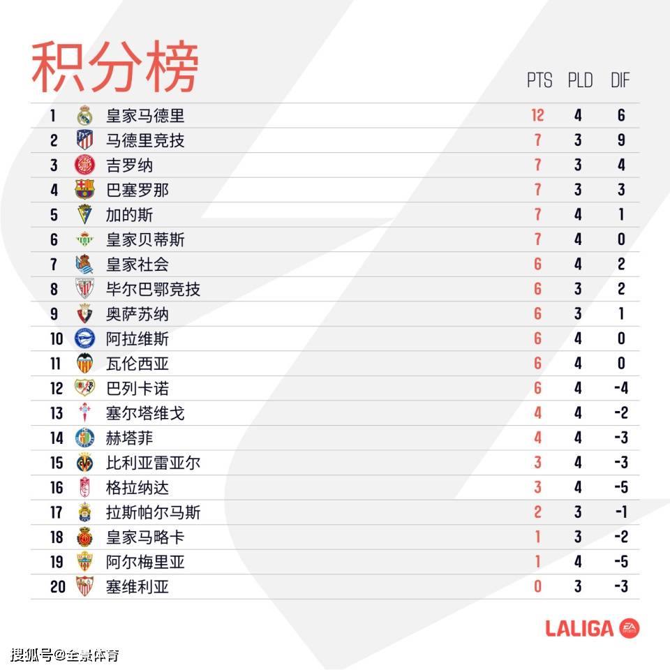 西甲（La Liga）（La Liga）（La Liga）联赛最新积分榜：皇马绝杀4连胜领跑，皇家社会迎赛季首胜