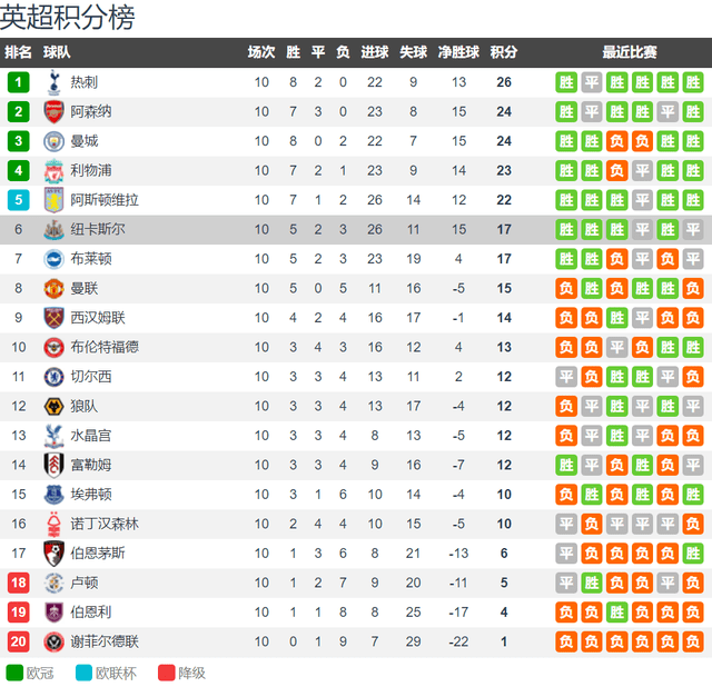 纽卡对阵阿森纳热搜：英超联赛（EPL）（EPL）（EPL）前六大战 双双分心欧洲足球冠军联赛 纽卡阻击阿森纳