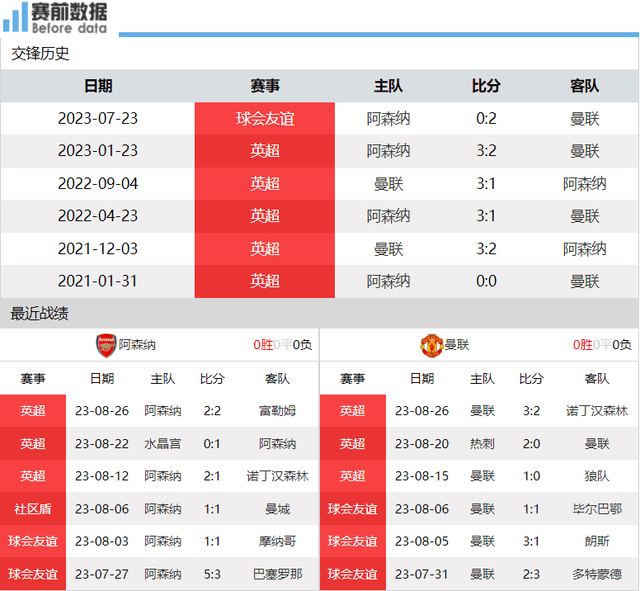 阿森纳对阵 曼彻斯特联热搜：赖斯PK卡塞米罗 瓦拉内缺席 阿森纳渴望拿3分