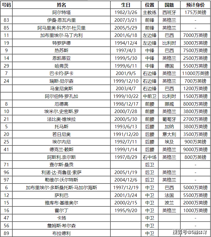 2023-24赛季英超联赛（EPL）（EPL）阿森纳球员号码及阵容名单