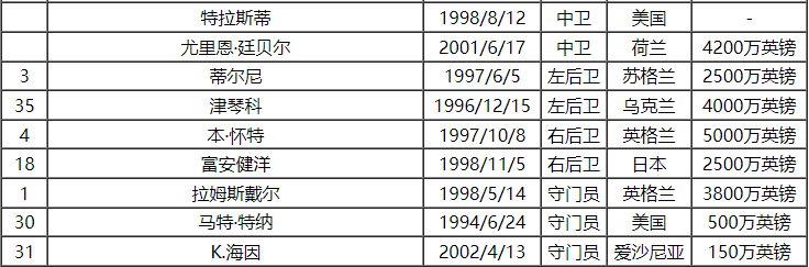 2023-24赛季英超联赛（EPL）（EPL）阿森纳球员号码及阵容名单