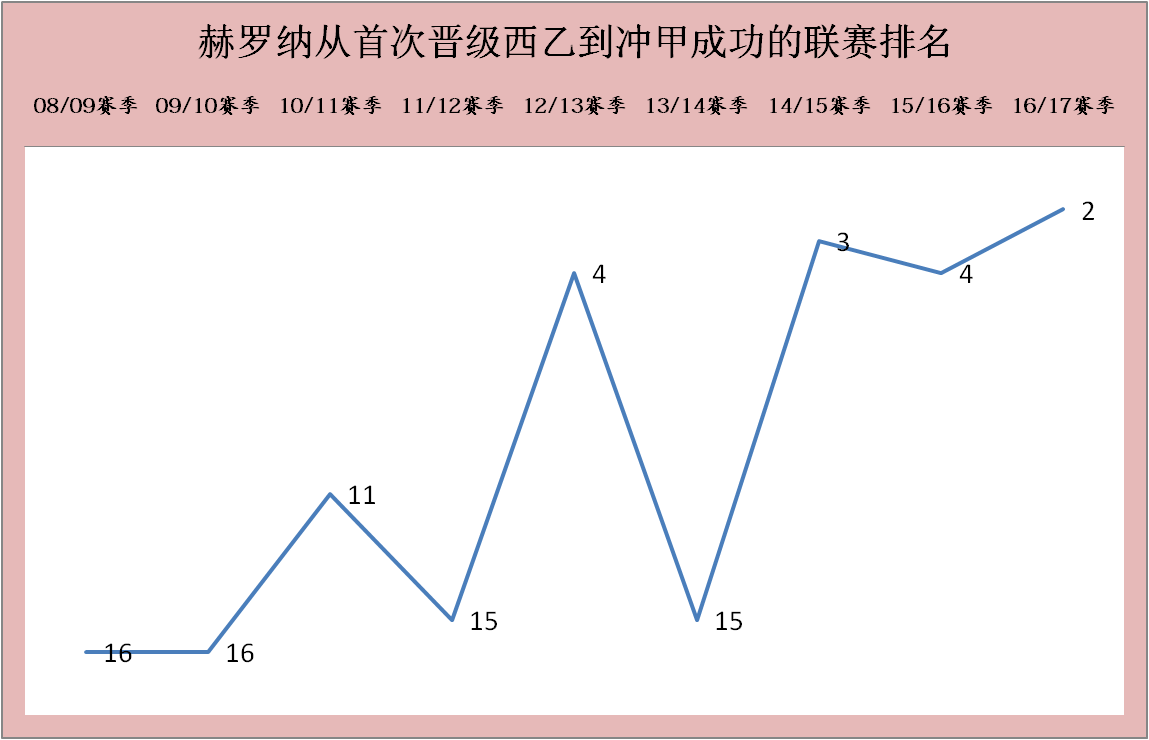 赫罗纳成本赛季西甲（La Liga）（La Liga）（La Liga）开局的超级黑马，新晋加泰罗尼亚“二哥”？