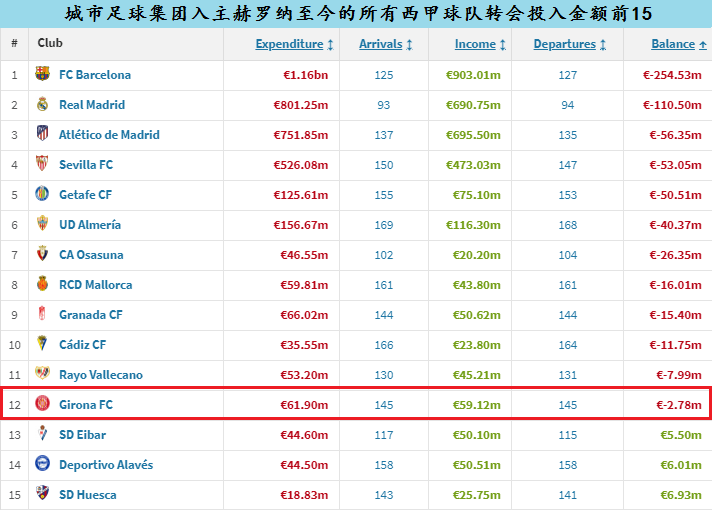 赫罗纳成本赛季西甲（La Liga）（La Liga）（La Liga）开局的超级黑马，新晋加泰罗尼亚“二哥”？