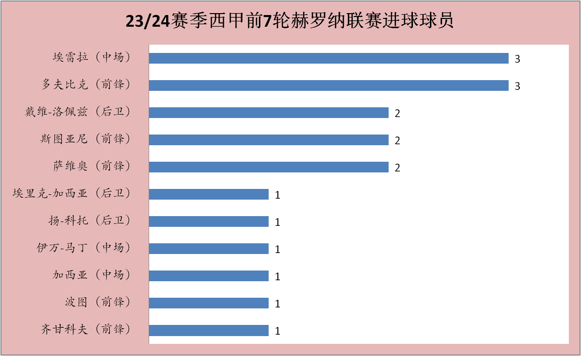 赫罗纳成本赛季西甲（La Liga）（La Liga）（La Liga）开局的超级黑马，新晋加泰罗尼亚“二哥”？