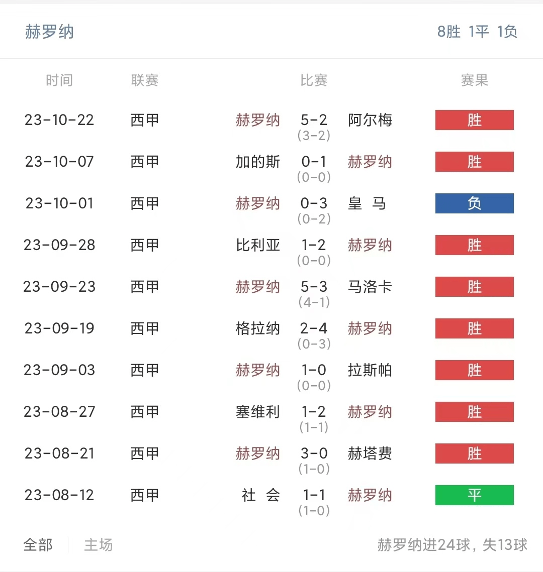 西甲（La Liga）（La Liga）（La Liga） 赫罗纳对阵塞尔塔，赫罗纳来势汹汹，塞尔塔败局已定？