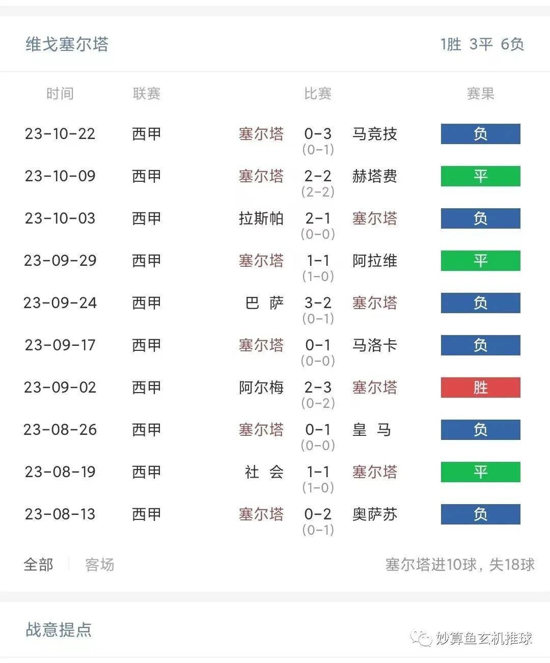 西甲（La Liga）（La Liga）（La Liga） 赫罗纳对阵塞尔塔，赫罗纳来势汹汹，塞尔塔败局已定？