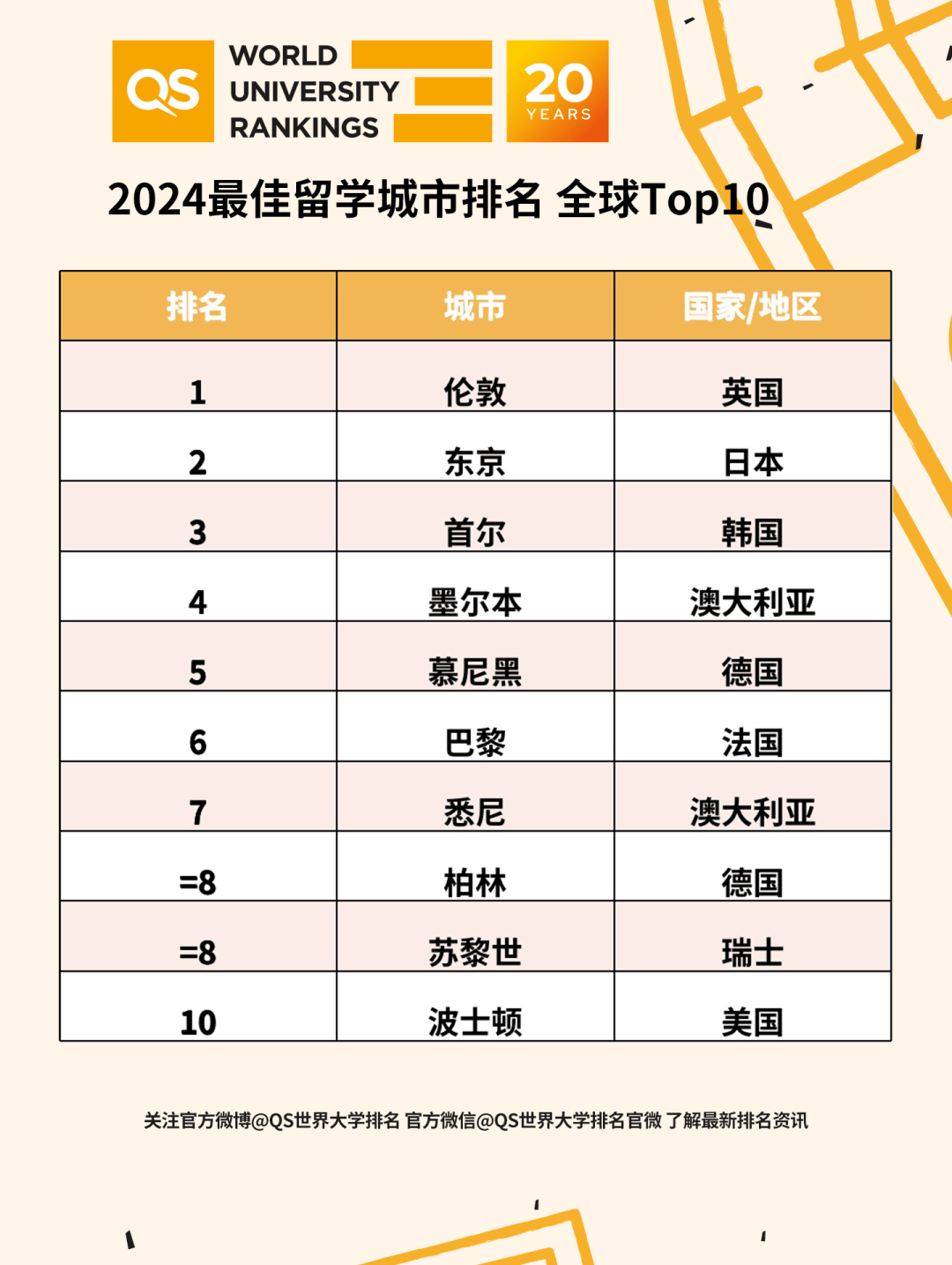 2024全球最佳留学城市：北欧哥本哈根、斯德哥尔摩、赫尔辛基、奥斯陆均上榜~