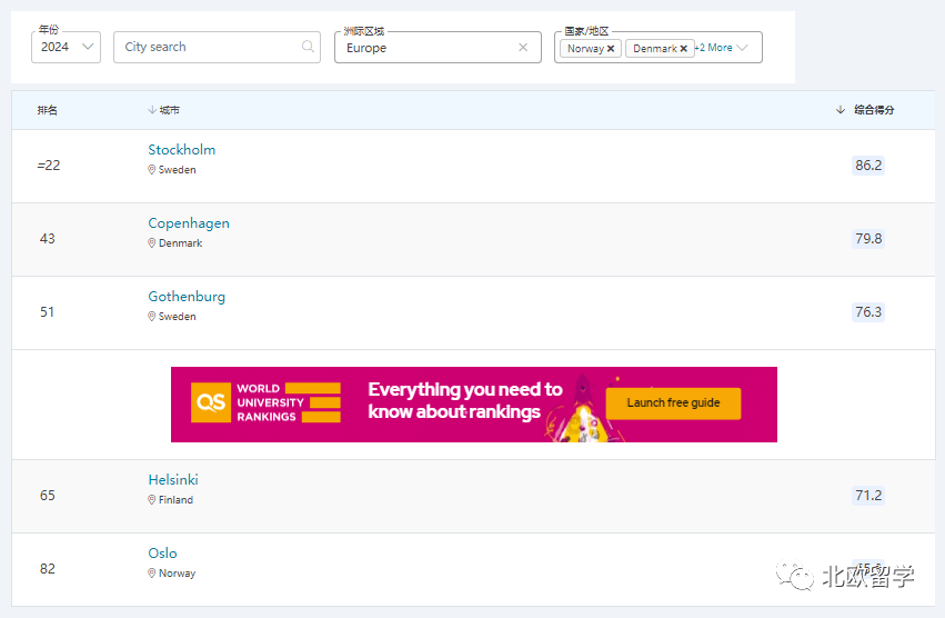 2024全球最佳留学城市：北欧哥本哈根、斯德哥尔摩、赫尔辛基、奥斯陆均上榜~