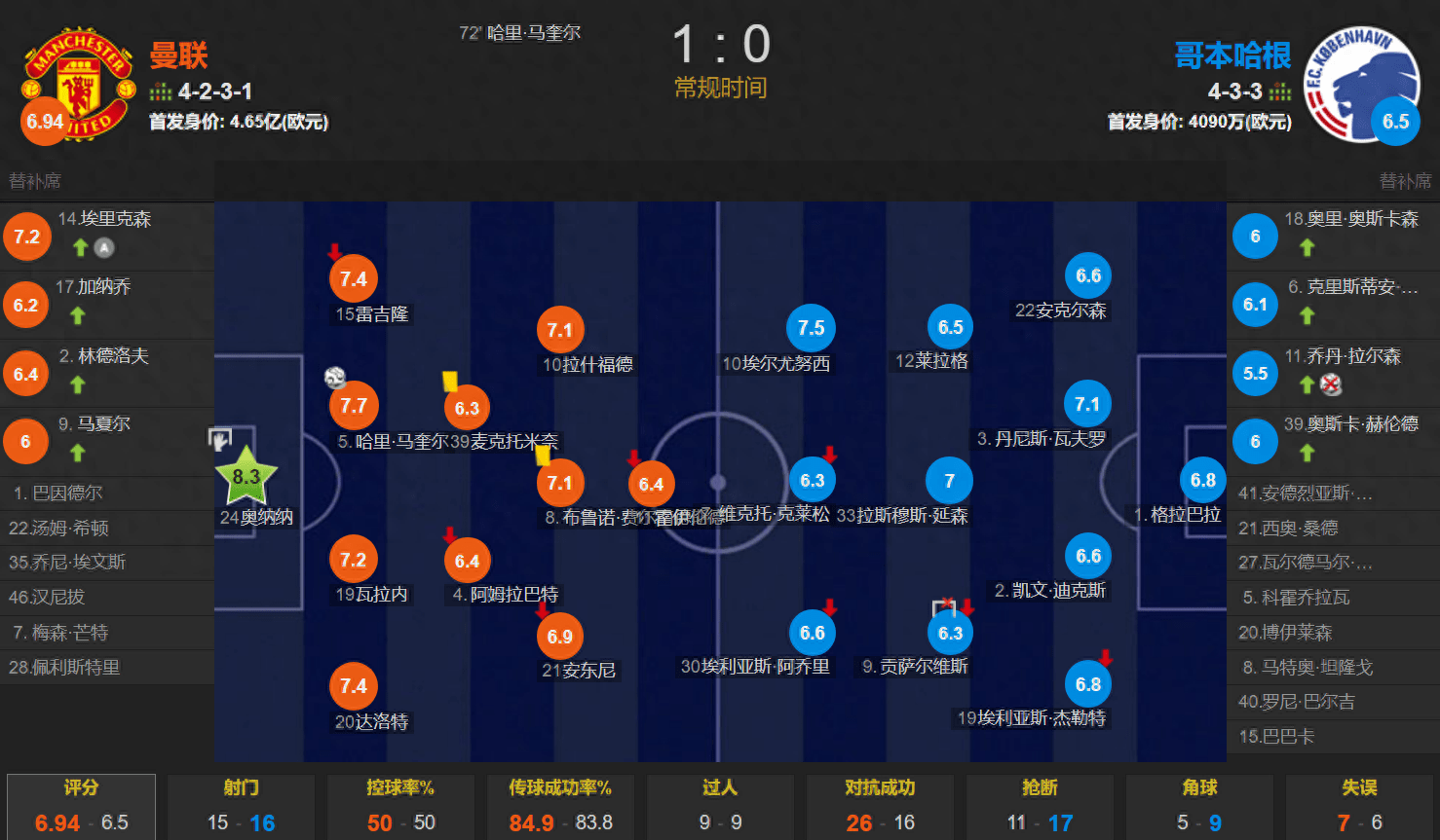 失意双星拯救滕哈赫！马奎尔制胜 奥纳纳扑点  曼彻斯特联1-0哥本哈根