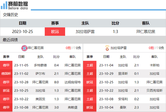 拜仁对阵加拉塔萨雷前瞻：拜仁+萨内状态佳 拜仁主场取胜锁定头名