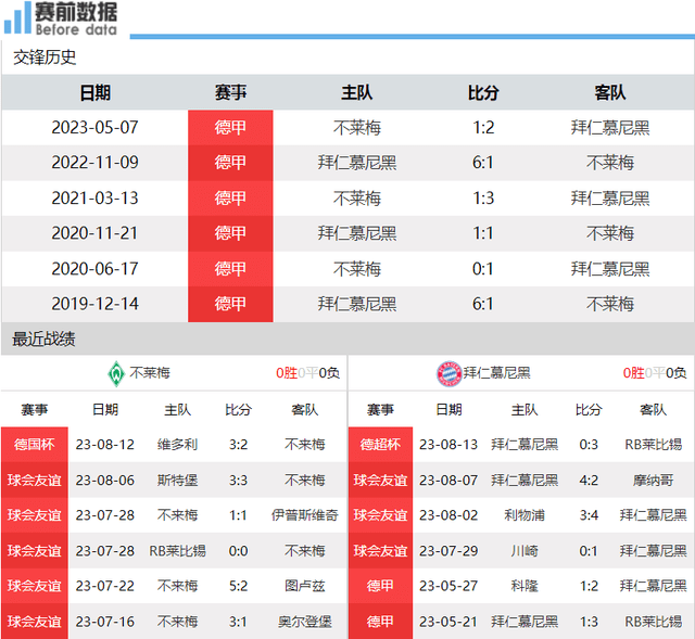 不莱梅对阵拜仁前瞻：凯恩德国甲级联赛（LIGA）联赛首秀盼破门 拜仁能否收获开门红