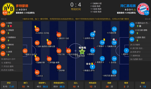 基米希缺席 拜仁加速 凯恩戴帽+造纪录 于帕破门 拜仁4-0客胜多特