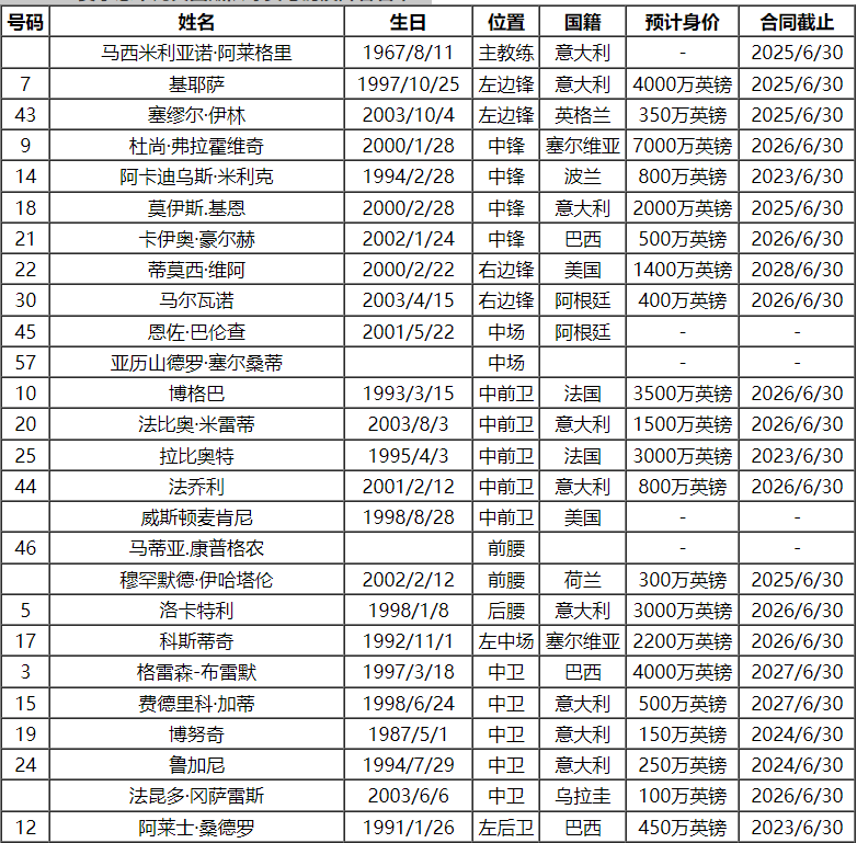 2023-24赛季意大利甲级联赛尤文图斯队球员号码及阵容名单