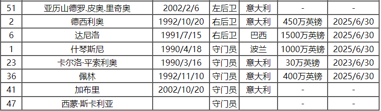 2023-24赛季意大利甲级联赛尤文图斯队球员号码及阵容名单