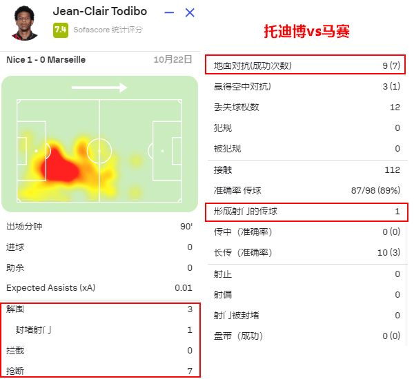 连斩巴黎马赛摩纳哥！五大联赛丢球最少，就靠托迪博