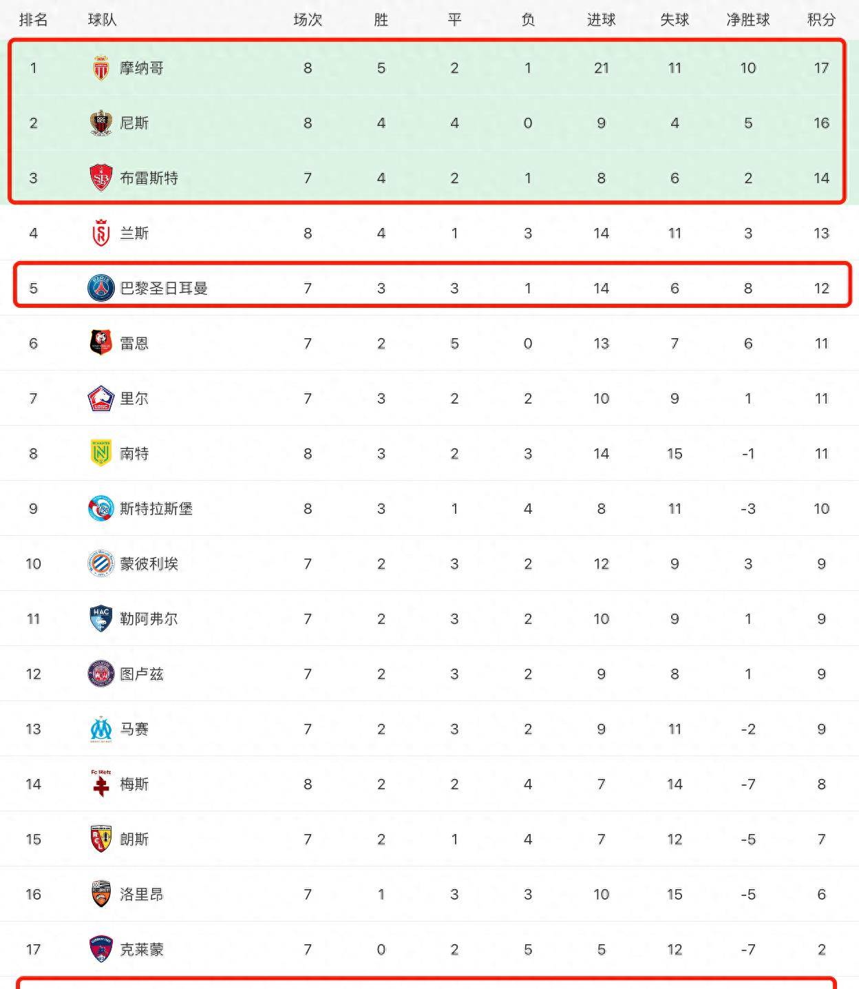 法国甲级联赛巴黎溃败仅第5,摩纳哥领跑里昂恐降级, 摩纳哥31, 尼斯10