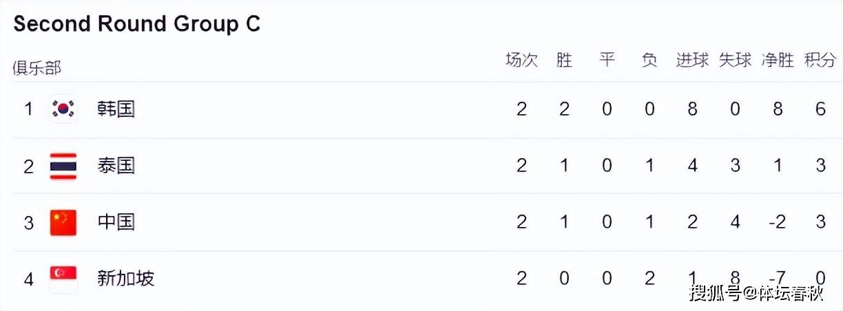 热闻C组鱼腩队爆冷，国足坐享其成，有望晋级18强赛