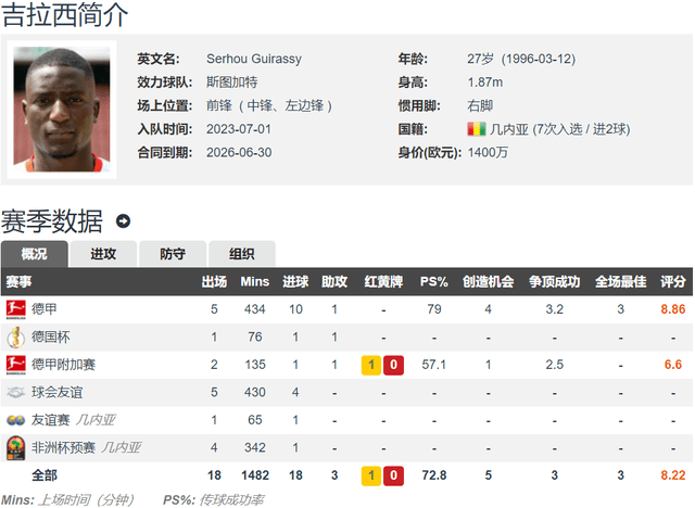 神锋出世！前5轮德国甲级联赛（LIGA）打入10球 斯图加特前锋吉拉西追平莱万纪录